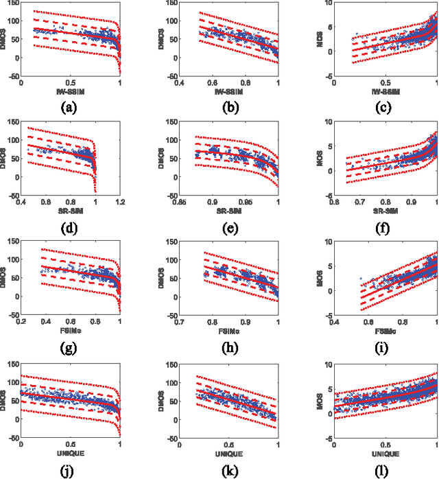 Figure 4 for UNIQUE: Unsupervised Image Quality Estimation