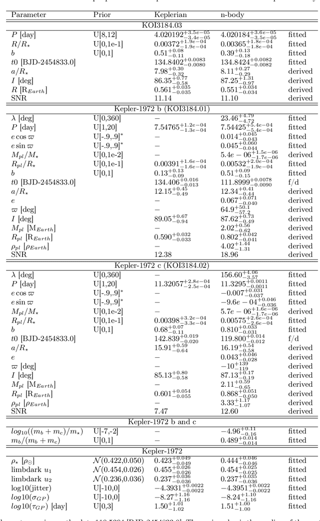 Figure 4 for Alleviating the Transit Timing Variations bias in transit surveys. II. RIVERS: Twin resonant Earth-sized planets around Kepler-1972 recovered from Kepler's false positive