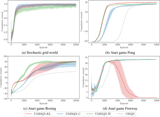 Figure 3 for Distributional Reinforcement Learning with Unconstrained Monotonic Neural Networks