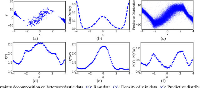 Figure 1 for Decomposition of Uncertainty in Bayesian Deep Learning for Efficient and Risk-sensitive Learning