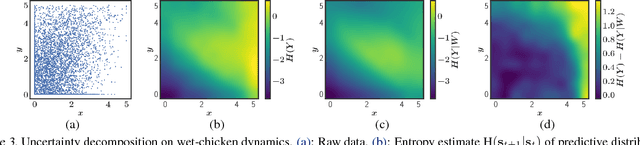 Figure 4 for Decomposition of Uncertainty in Bayesian Deep Learning for Efficient and Risk-sensitive Learning