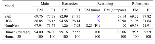 Figure 3 for How Well Do Multi-hop Reading Comprehension Models Understand Date Information?