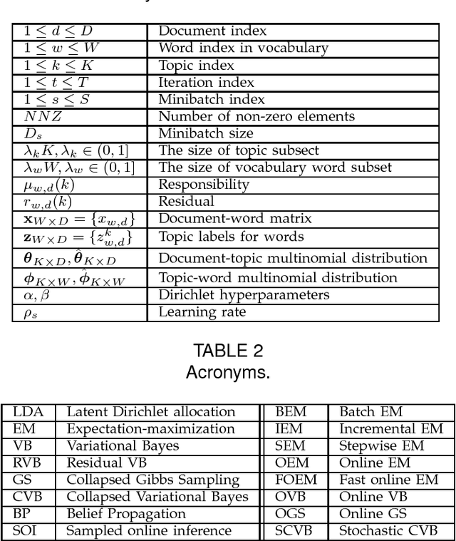 Figure 2 for Fast Online EM for Big Topic Modeling