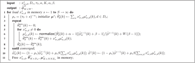 Figure 4 for Fast Online EM for Big Topic Modeling