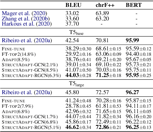 Figure 2 for Structural Adapters in Pretrained Language Models for AMR-to-text Generation