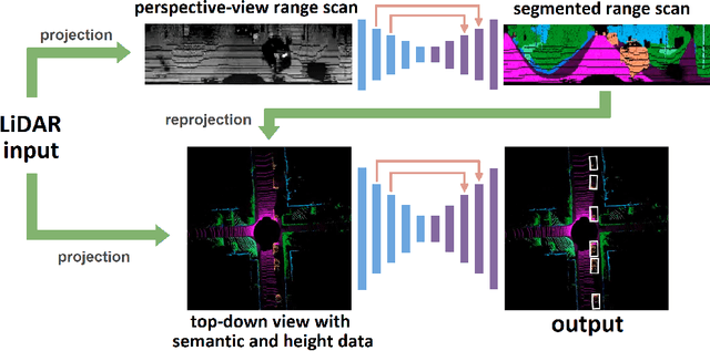 Figure 1 for MVLidarNet: Real-Time Multi-Class Scene Understanding for Autonomous Driving Using Multiple Views