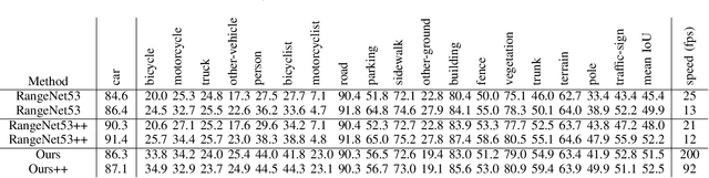 Figure 4 for MVLidarNet: Real-Time Multi-Class Scene Understanding for Autonomous Driving Using Multiple Views