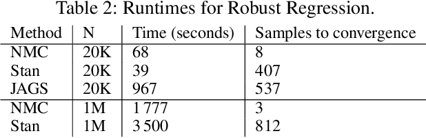 Figure 4 for Newtonian Monte Carlo: single-site MCMC meets second-order gradient methods