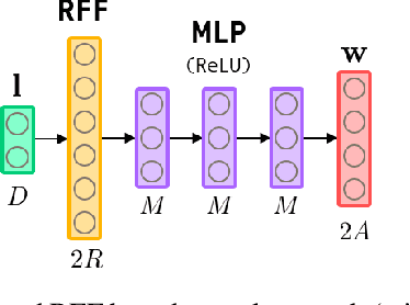 Figure 1 for Deep learning for location based beamforming with NLOS channels