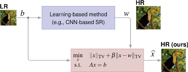 Figure 1 for Single Image Super-Resolution via CNN Architectures and TV-TV Minimization
