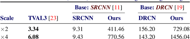 Figure 4 for Single Image Super-Resolution via CNN Architectures and TV-TV Minimization