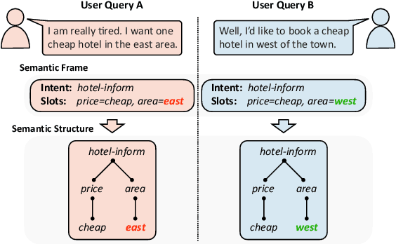 Figure 1 for SPACE-2: Tree-Structured Semi-Supervised Contrastive Pre-training for Task-Oriented Dialog Understanding