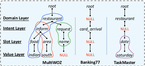 Figure 3 for SPACE-2: Tree-Structured Semi-Supervised Contrastive Pre-training for Task-Oriented Dialog Understanding