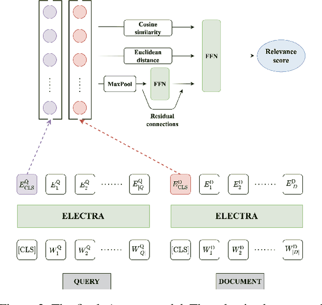 Figure 4 for Siamese BERT-based Model for Web Search Relevance Ranking Evaluated on a New Czech Dataset