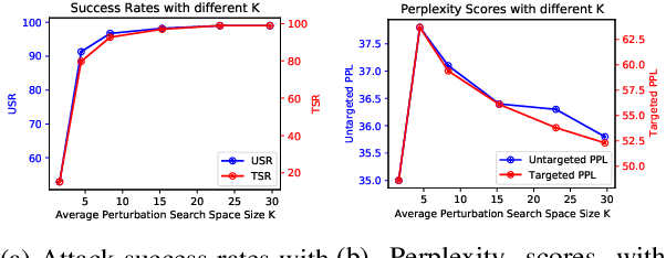 Figure 4 for SemAttack: Natural Textual Attacks via Different Semantic Spaces