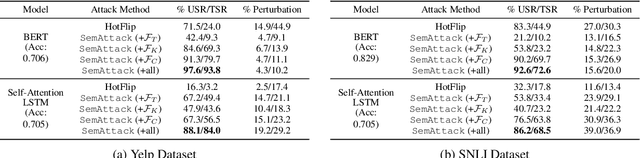 Figure 3 for SemAttack: Natural Textual Attacks via Different Semantic Spaces