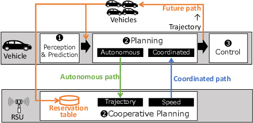 Figure 2 for Roadside-assisted Cooperative Planning using Future Path Sharing for Autonomous Driving