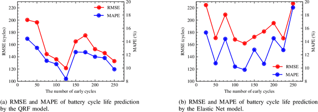 Figure 3 for Interpretable Battery Cycle Life Range Prediction Using Early Degradation Data at Cell Level