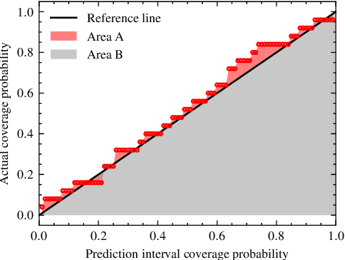Figure 4 for Interpretable Battery Cycle Life Range Prediction Using Early Degradation Data at Cell Level