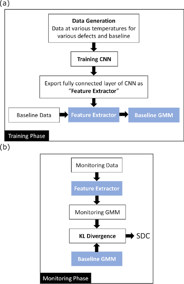 Figure 2 for Environmental variation compensated damage classification and localization in ultrasonic guided wave SHM using self-learnt features and Gaussian mixture models