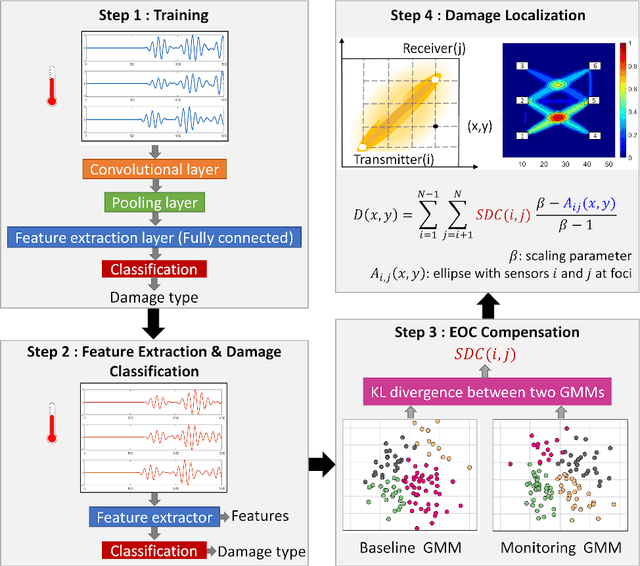 Figure 1 for Environmental variation compensated damage classification and localization in ultrasonic guided wave SHM using self-learnt features and Gaussian mixture models
