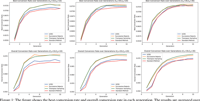Figure 1 for Enhancing Evolutionary Optimization in Uncertain Environments by Allocating Evaluations via Multi-armed Bandit Algorithms