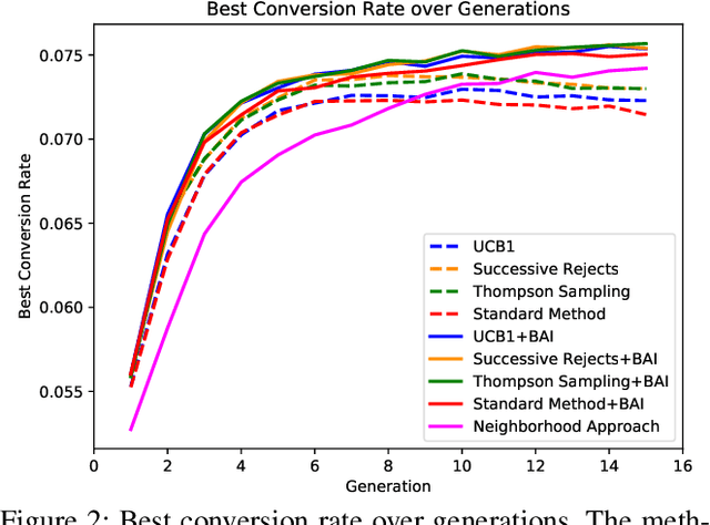 Figure 2 for Enhancing Evolutionary Optimization in Uncertain Environments by Allocating Evaluations via Multi-armed Bandit Algorithms