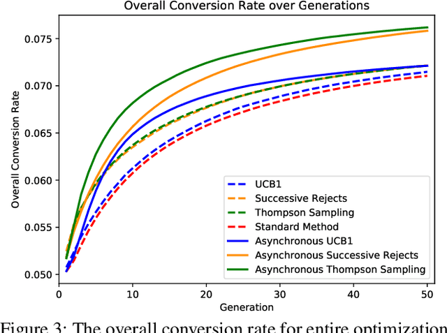 Figure 3 for Enhancing Evolutionary Optimization in Uncertain Environments by Allocating Evaluations via Multi-armed Bandit Algorithms