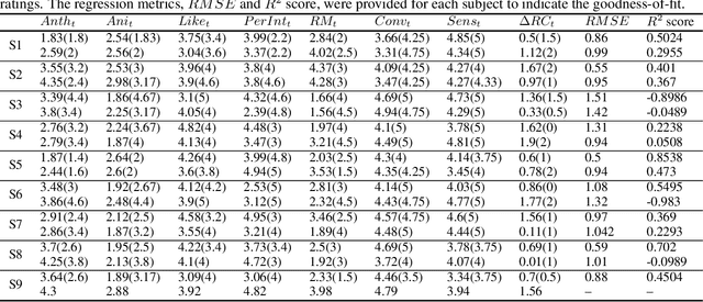 Figure 4 for Dynamic Bayesian Network Modelling of User Affect and Perceptions of a Teleoperated Robot Coach during Longitudinal Mindfulness Training