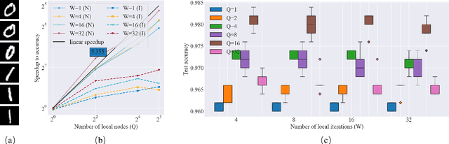 Figure 3 for Accelerating variational quantum algorithms with multiple quantum processors