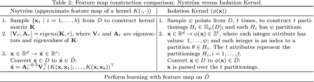 Figure 4 for Isolation Kernel: The X Factor in Efficient and Effective Large Scale Online Kernel Learning