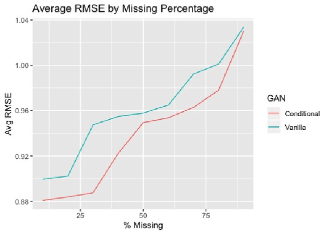 Figure 3 for Learning to Rank with Missing Data via Generative Adversarial Networks