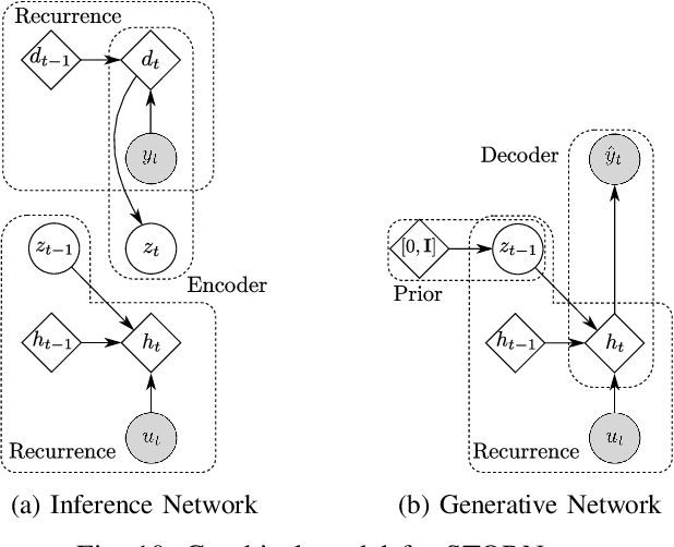 Figure 2 for Deep State Space Models for Nonlinear System Identification