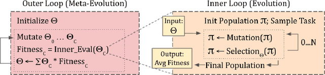 Figure 1 for Selecting for Selection: Learning To Balance Adaptive and Diversifying Pressures in Evolutionary Search