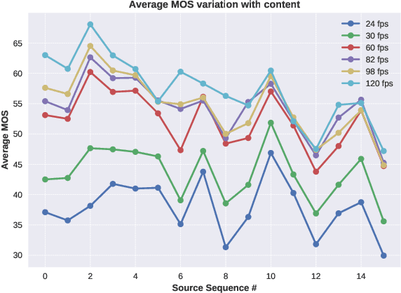 Figure 2 for Subjective and Objective Quality Assessment of High Frame Rate Videos