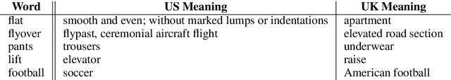 Figure 1 for DialectGram: Detecting Dialectal Variation at Multiple Geographic Resolutions