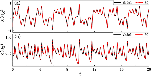 Figure 1 for Transfer learning of chaotic systems