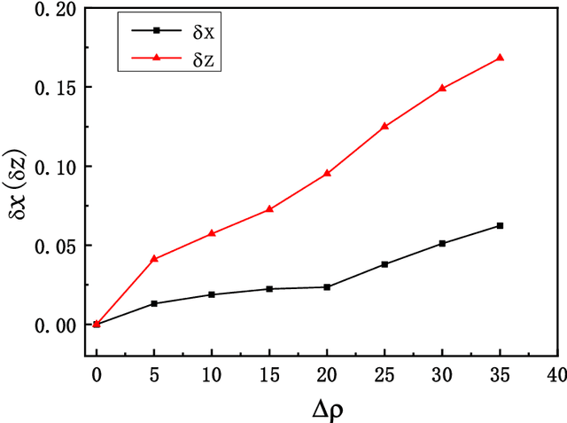 Figure 3 for Transfer learning of chaotic systems