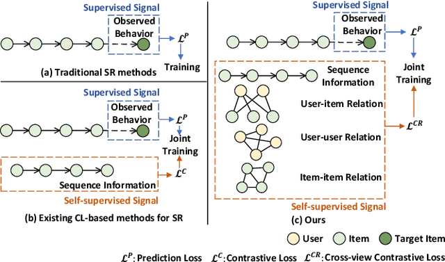 Figure 1 for Multi-level Contrastive Learning Framework for Sequential Recommendation