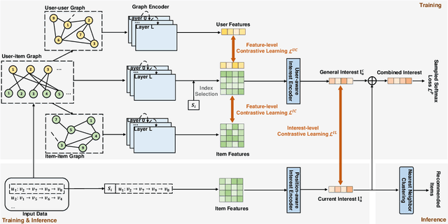 Figure 3 for Multi-level Contrastive Learning Framework for Sequential Recommendation