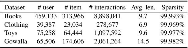 Figure 2 for Multi-level Contrastive Learning Framework for Sequential Recommendation