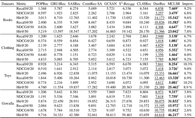 Figure 4 for Multi-level Contrastive Learning Framework for Sequential Recommendation