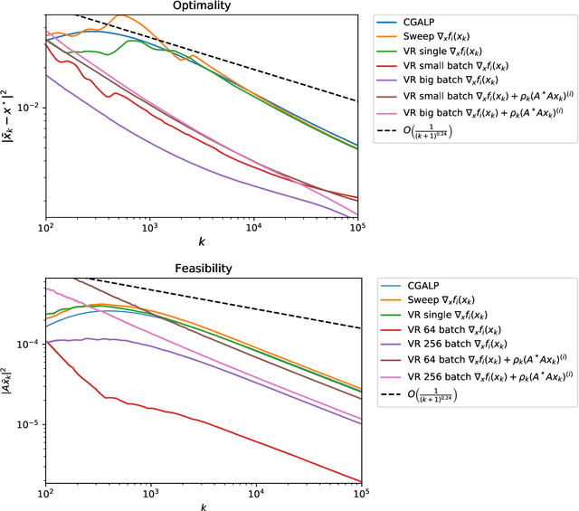 Figure 1 for Inexact and Stochastic Generalized Conditional Gradient with Augmented Lagrangian and Proximal Step