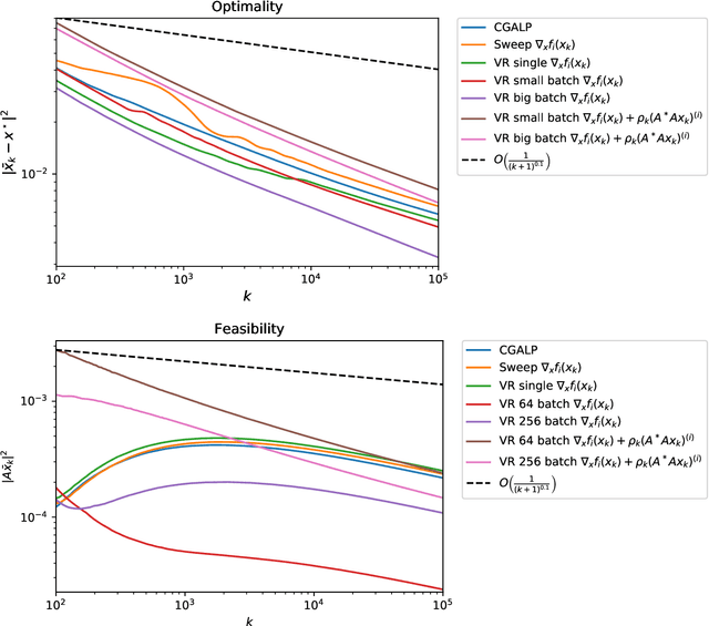 Figure 2 for Inexact and Stochastic Generalized Conditional Gradient with Augmented Lagrangian and Proximal Step