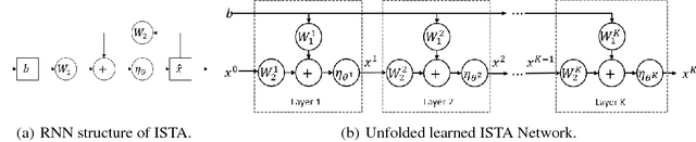 Figure 1 for Theoretical Linear Convergence of Unfolded ISTA and its Practical Weights and Thresholds