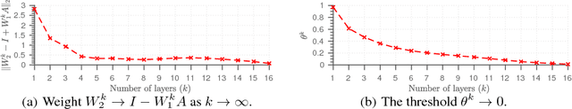 Figure 3 for Theoretical Linear Convergence of Unfolded ISTA and its Practical Weights and Thresholds
