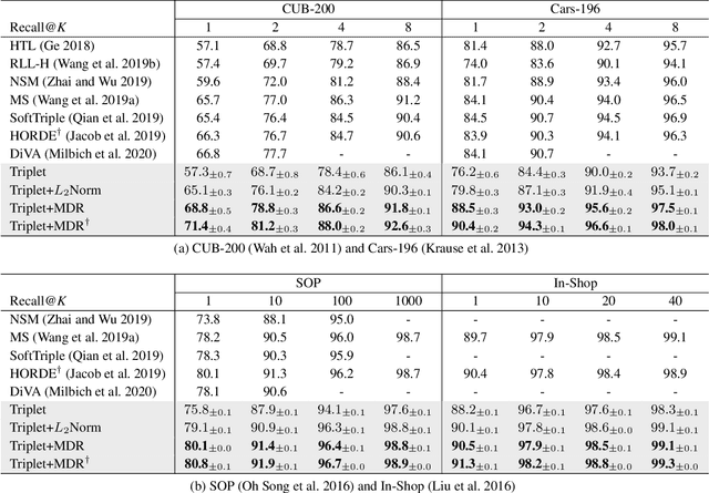 Figure 2 for Multi-level Distance Regularization for Deep Metric Learning