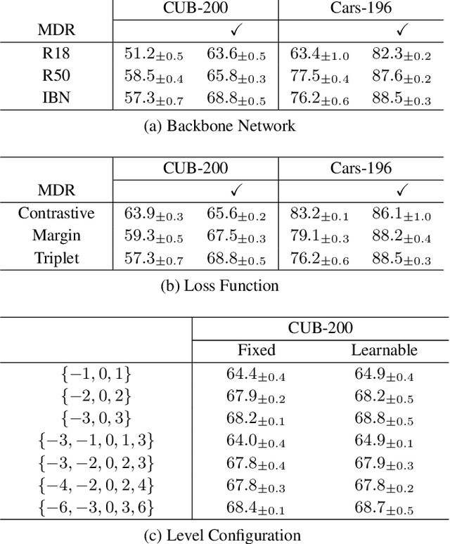 Figure 4 for Multi-level Distance Regularization for Deep Metric Learning