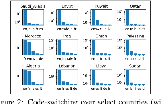 Figure 3 for Toward Micro-Dialect Identification in Diaglossic and Code-Switched Environments