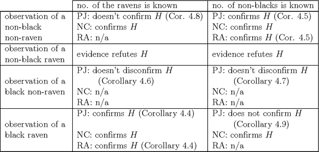 Figure 1 for On Nicod's Condition, Rules of Induction and the Raven Paradox